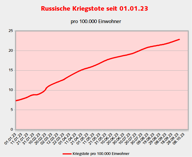 30.09.23 russische Kriegstote